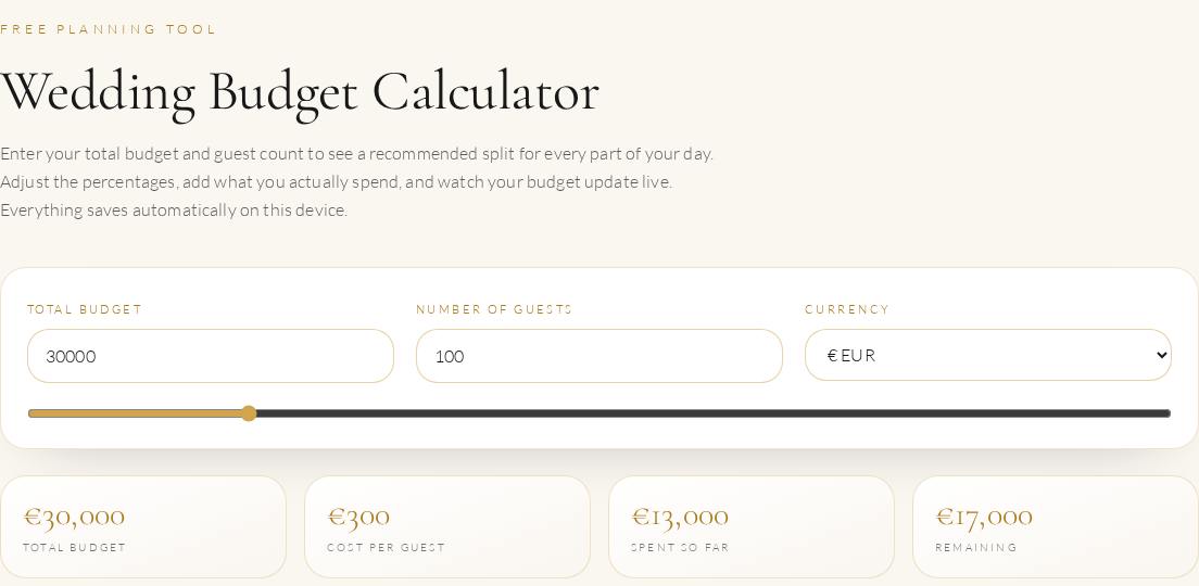 Gilded Invite calculator set to a €30,000 wedding budget and 100 guests, showing €300 per guest, €13,000 spent and €17,000 remaining