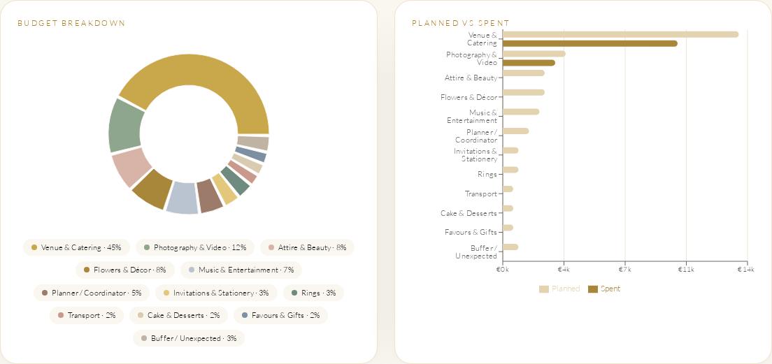 Wedding budget ring chart and planned-versus-spent bar chart showing the same €30,000 example with spending entered for venue and photography